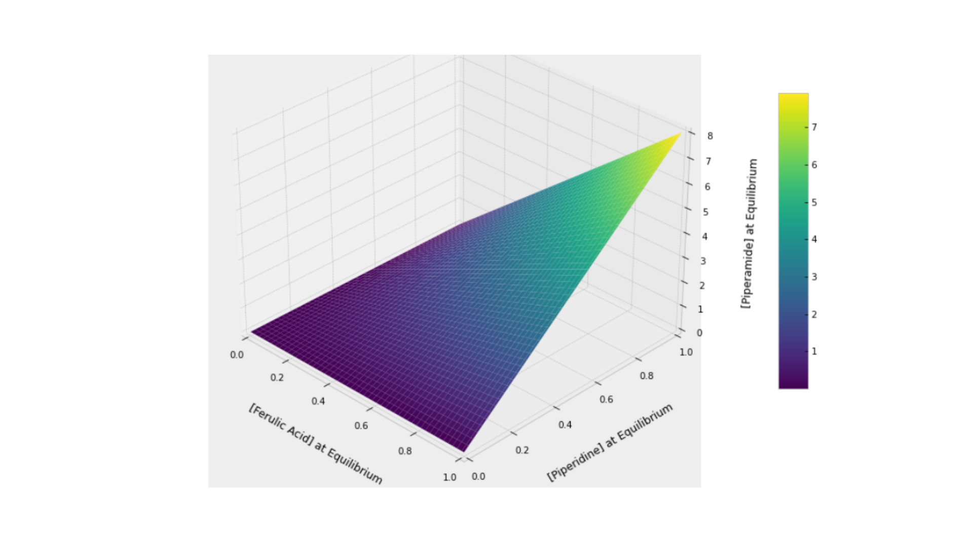Equilibrium surface plot
